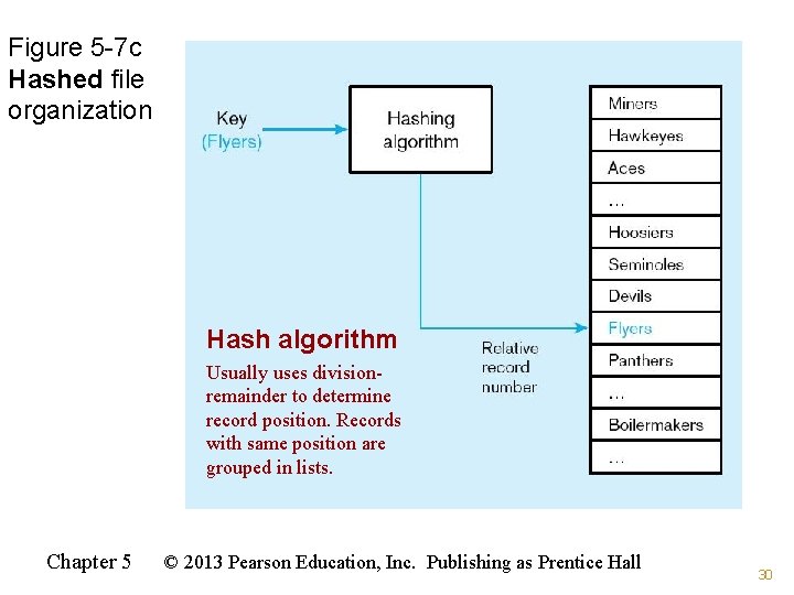 Figure 5 -7 c Hashed file organization Hash algorithm Usually uses divisionremainder to determine