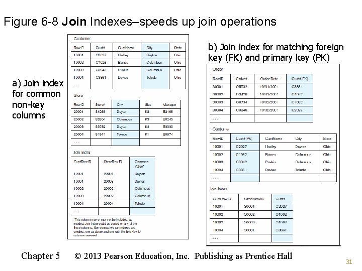 Figure 6 -8 Join Indexes–speeds up join operations b) Join index for matching foreign