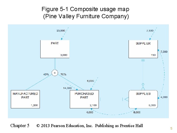 Figure 5 -1 Composite usage map (Pine Valley Furniture Company) Chapter 5 © 2013