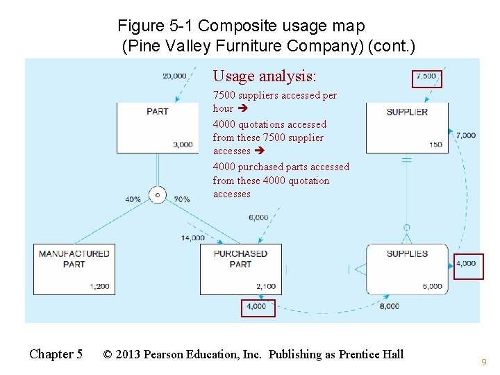 Figure 5 -1 Composite usage map (Pine Valley Furniture Company) (cont. ) Usage analysis: