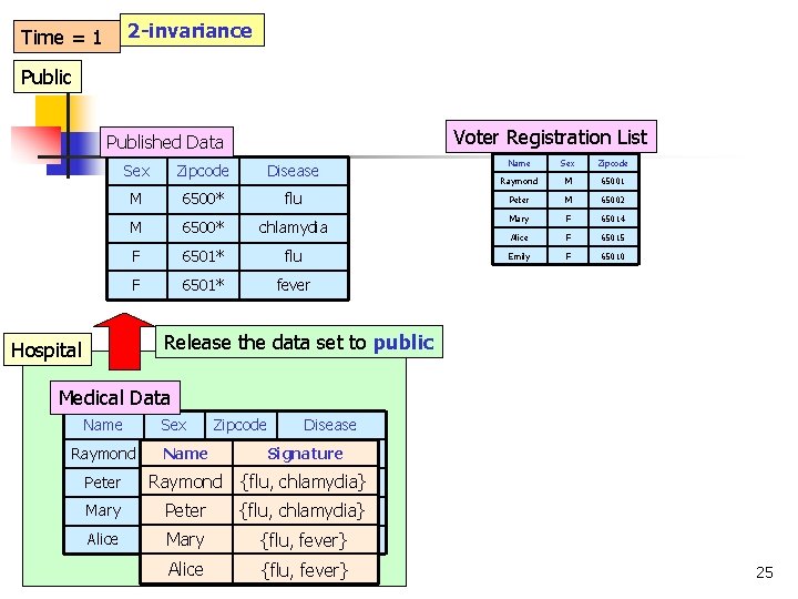 2 -invariance Time = 1 Public Voter Registration List Published Data Sex Zipcode Disease