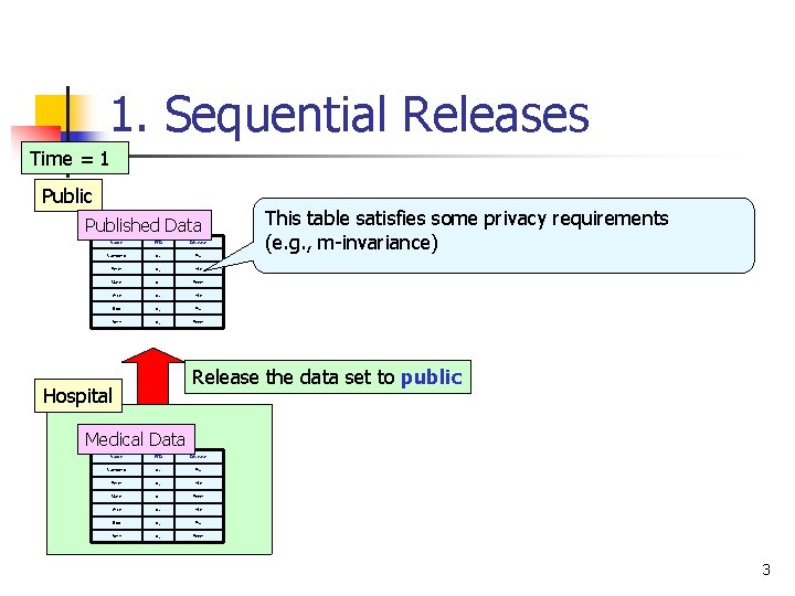 1. Sequential Releases Time = 1 Public Published Data Name PID Raymond p 1