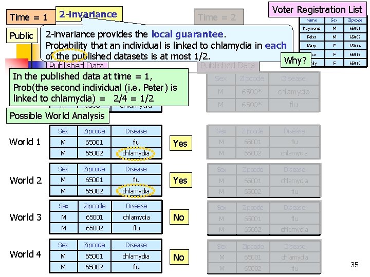 Time = 1 Public 2 -invariance Voter Registration List Time = 2 Name Sex