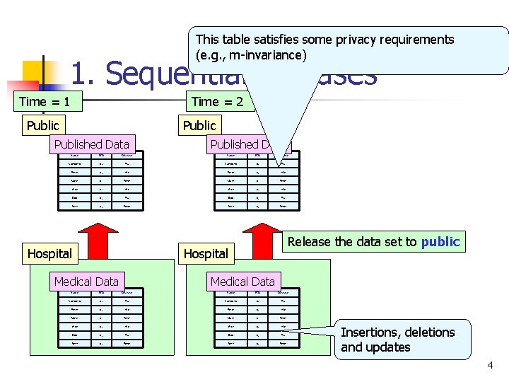 This table satisfies some privacy requirements (e. g. , m-invariance) 1. Sequential Releases Time