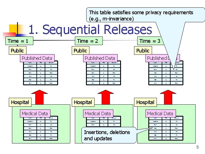 This table satisfies some privacy requirements (e. g. , m-invariance) 1. Sequential Releases Time