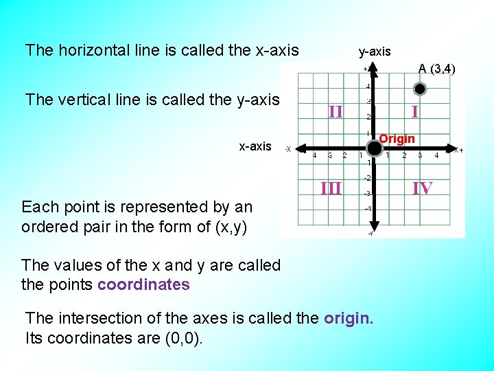 The horizontal line is called the x-axis y-axis A (3, 4) The vertical line