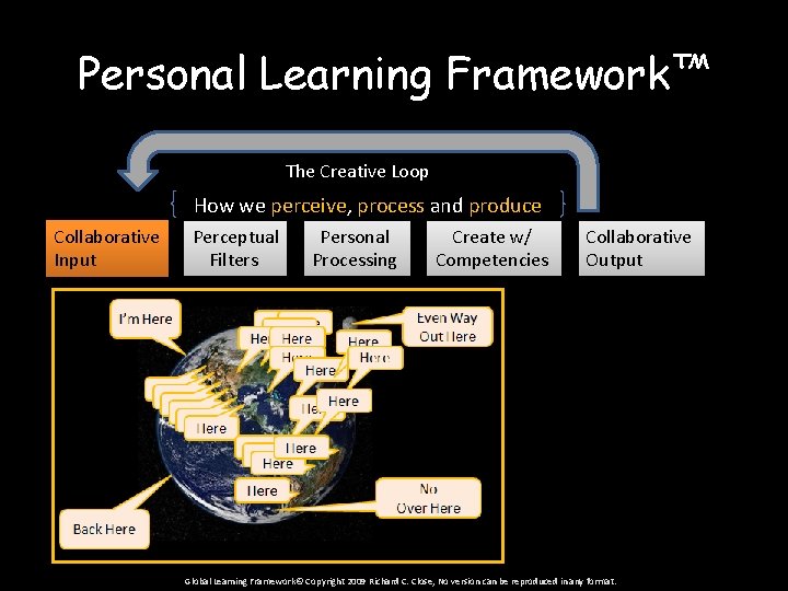 Personal Learning Framework™ The Creative Loop How we perceive, process and produce Collaborative Input