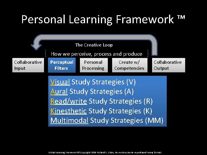 Personal Learning Framework ™ The Creative Loop How we perceive, process and produce Collaborative