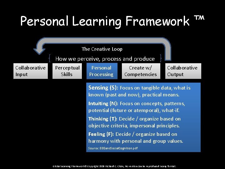 Personal Learning Framework ™ The Creative Loop How we perceive, process and produce Collaborative