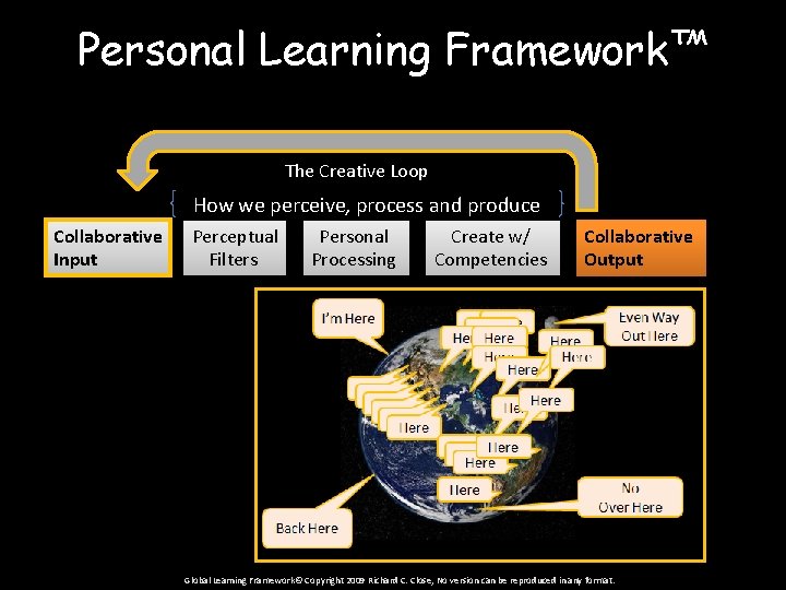 Personal Learning Framework™ The Creative Loop How we perceive, process and produce Collaborative Input