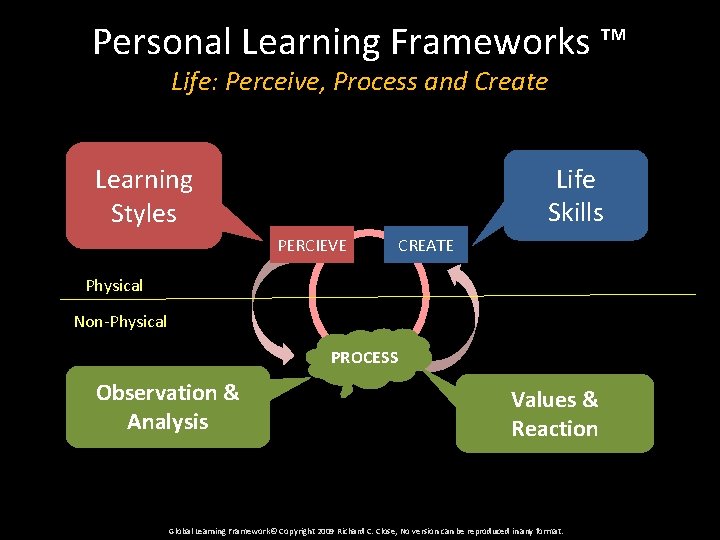 Personal Learning Frameworks ™ Life: Perceive, Process and Create Life Skills Learning Styles PERCIEVE