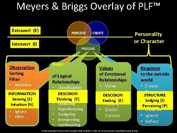 Meyers & Briggs Overlay of PLF™ Extravert (E) Personality or Character Introvert (I) Observation