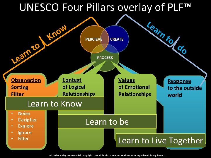 UNESCO Four Pillars overlay of PLF™ o t n Le ar w o Kn
