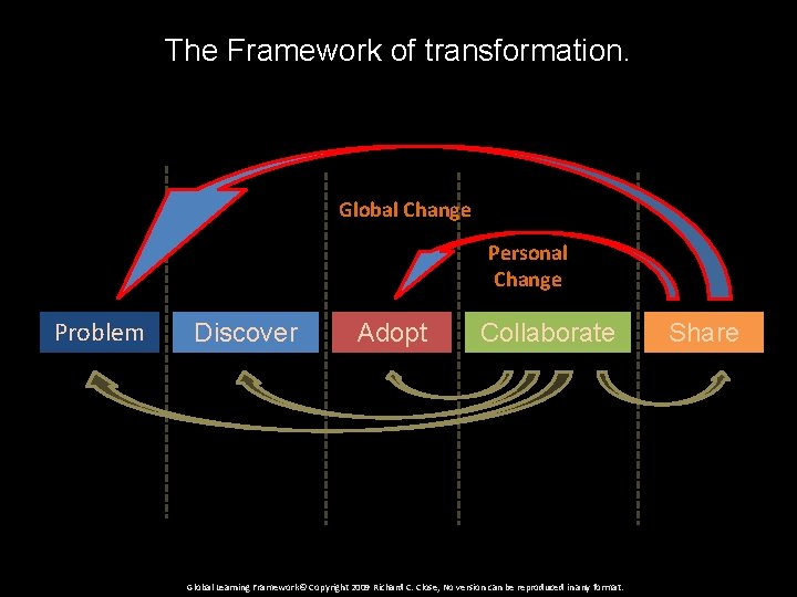 The Framework of transformation. Global Change Personal Change Problem Discover Adopt Collaborate Global Learning