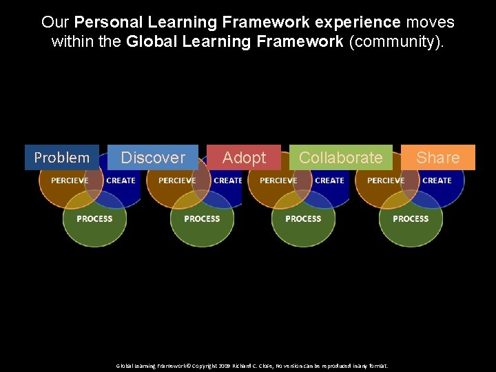 Our Personal Learning Framework experience moves within the Global Learning Framework (community). Problem Discover