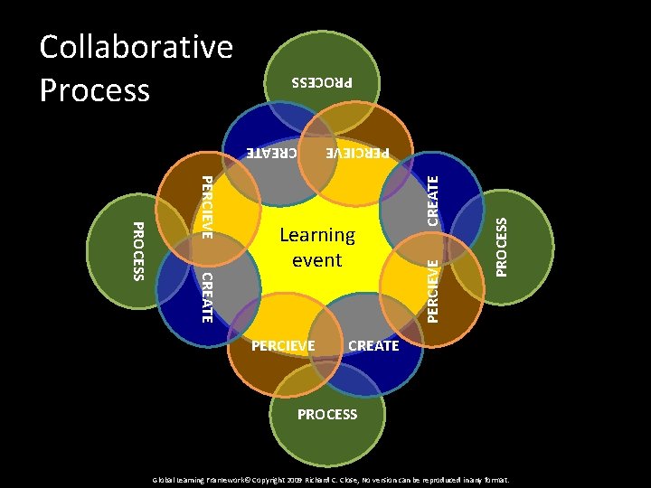 PROCESS CREATE PERCIEVE PROCESS Learning event CREATE PERCIEVE Collaborative Process CREATE PROCESS Global Learning
