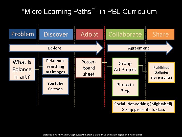 “Micro Learning Paths™” in PBL Curriculum Problem Discover Adopt Explore What is Balance in
