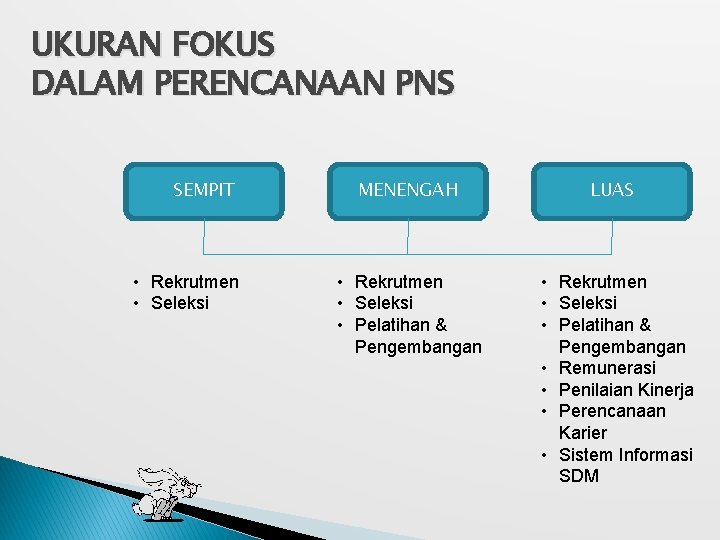 UKURAN FOKUS DALAM PERENCANAAN PNS SEMPIT • Rekrutmen • Seleksi MENENGAH • Rekrutmen •