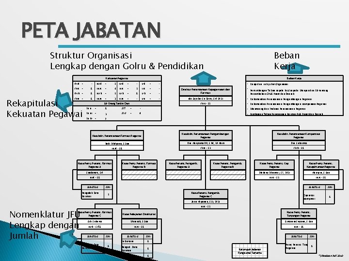 PETA JABATAN Struktur Organisasi Lengkap dengan Golru & Pendidikan Beban Kerja Kekuatan Pegawai IV/d