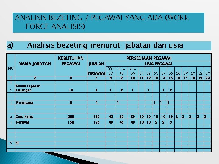 ANALISIS BEZETING / PEGAWAI YANG ADA (WORK FORCE ANALISIS) a) NO Analisis bezeting menurut