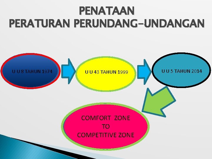 PENATAAN PERATURAN PERUNDANG-UNDANGAN U U 8 TAHUN 1974 U U 43 TAHUN 1999 COMFORT