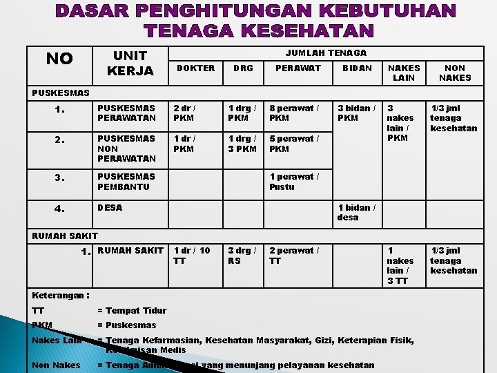 NO UNIT KERJA JUMLAH TENAGA DOKTER DRG PERAWAT BIDAN NAKES LAIN NON NAKES PUSKESMAS