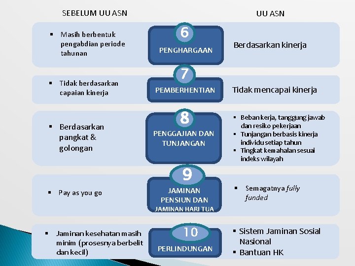 SEBELUM UU ASN § Masih berbentuk pengabdian periode tahunan § Tidak berdasarkan capaian kinerja