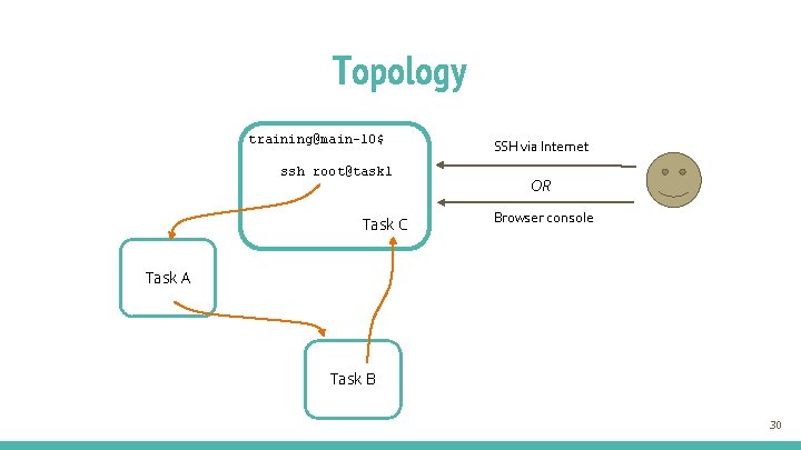 Topology training@main-10$ ssh root@task 1 Task C SSH via Internet OR Browser console Task