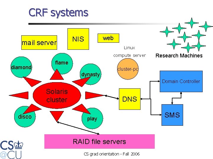 CRF systems mail server web NIS Linux compute server diamond Research Machines flame dynasty