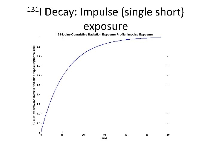 131 I Decay: Impulse (single short) exposure 