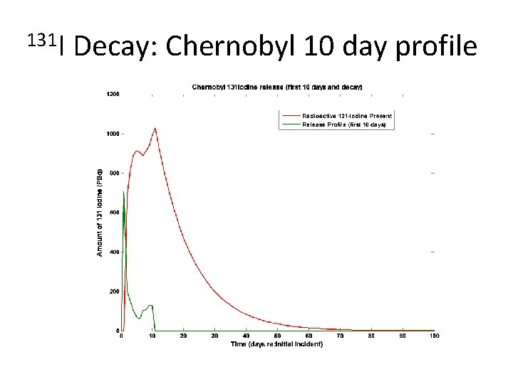 131 I Decay: Chernobyl 10 day profile 