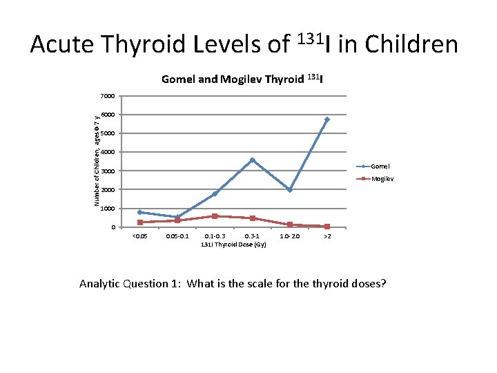 Acute Thyroid Levels of 131 I in Children Gomel and Mogilev Thyroid 131 I