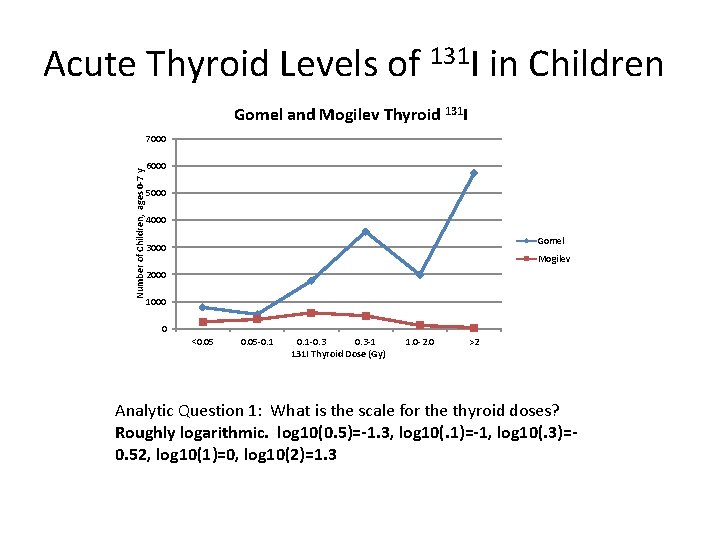 Acute Thyroid Levels of 131 I in Children Gomel and Mogilev Thyroid 131 I