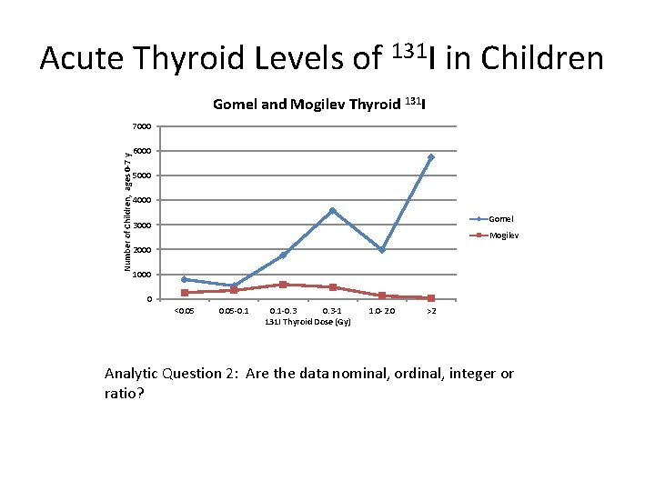 Acute Thyroid Levels of 131 I in Children Gomel and Mogilev Thyroid 131 I