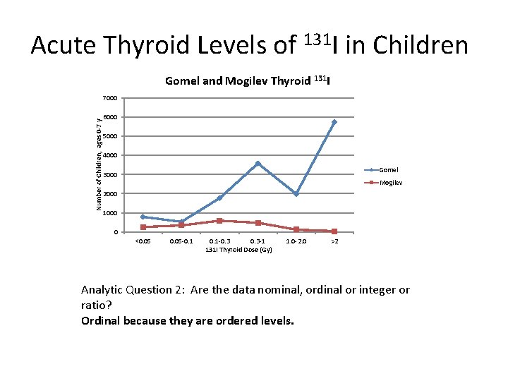 Acute Thyroid Levels of 131 I in Children Gomel and Mogilev Thyroid 131 I