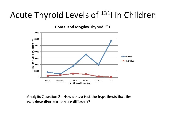 Acute Thyroid Levels of 131 I in Children Gomel and Mogilev Thyroid 131 I