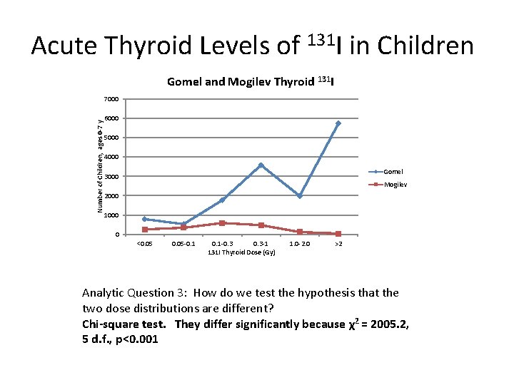 Acute Thyroid Levels of 131 I in Children Gomel and Mogilev Thyroid 131 I