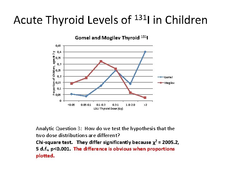 Acute Thyroid Levels of 131 I in Children Gomel and Mogilev Thyroid 131 I