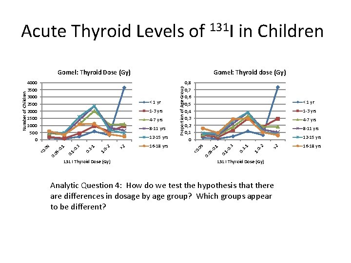 Acute Thyroid Levels of 131 I in Children Gomel: Thyroid dose (Gy) 131 I