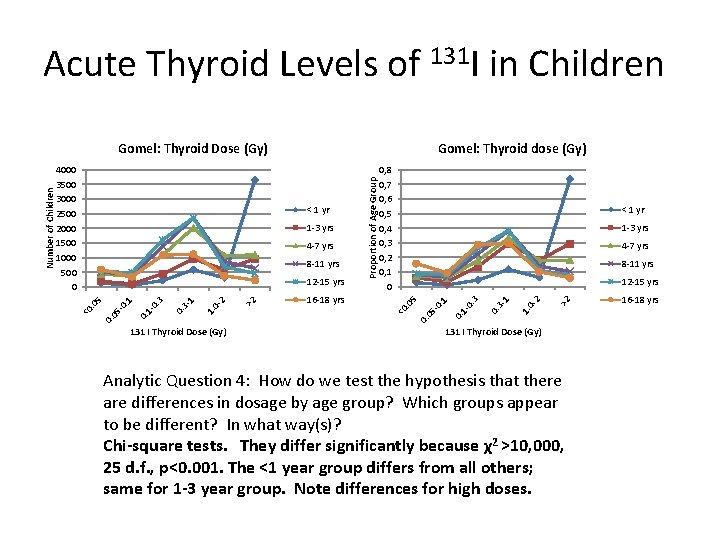 Acute Thyroid Levels of 131 I in Children Gomel: Thyroid dose (Gy) 131 I