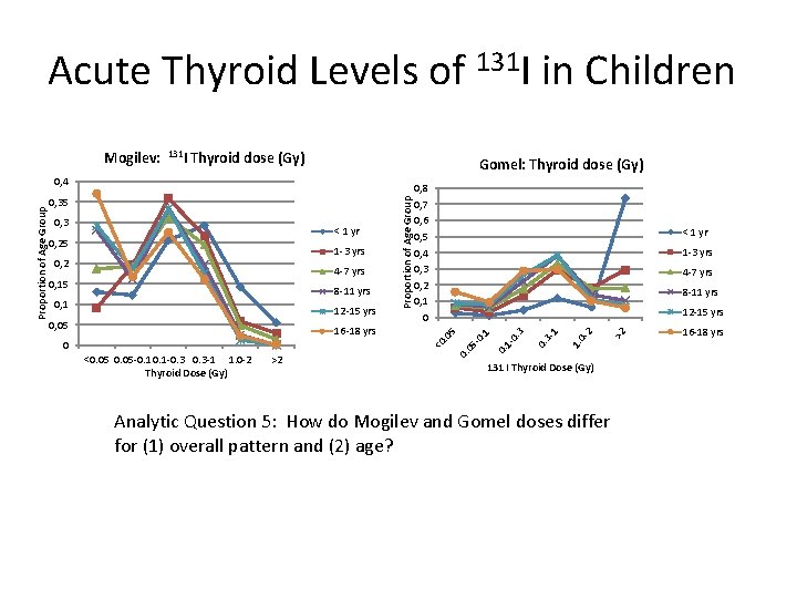 Acute Thyroid Levels of 131 I in Children Thyroid dose (Gy) Gomel: Thyroid dose