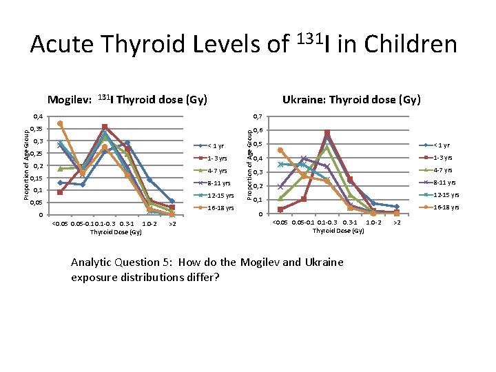 Acute Thyroid Levels of 131 I in Children 131 I Thyroid dose (Gy) Ukraine: