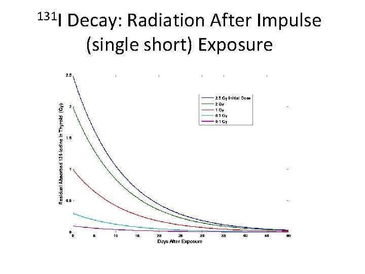 131 I Decay: Radiation After Impulse (single short) Exposure 