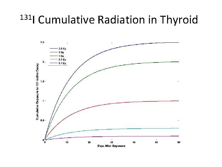 131 I Cumulative Radiation in Thyroid 