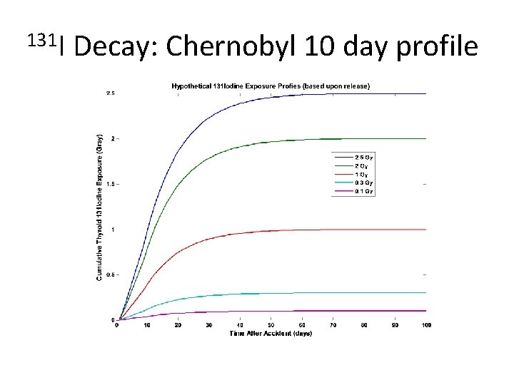 131 I Decay: Chernobyl 10 day profile 