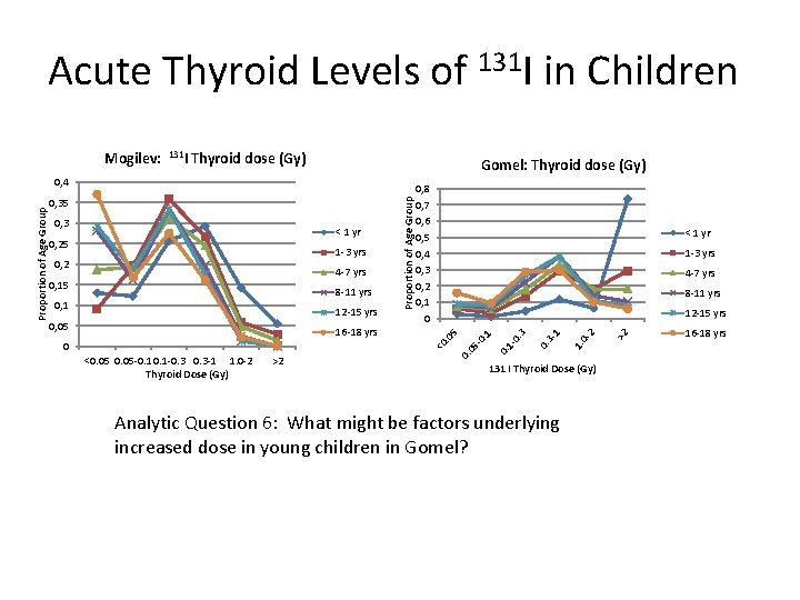 Acute Thyroid Levels of 131 I in Children Thyroid dose (Gy) Gomel: Thyroid dose