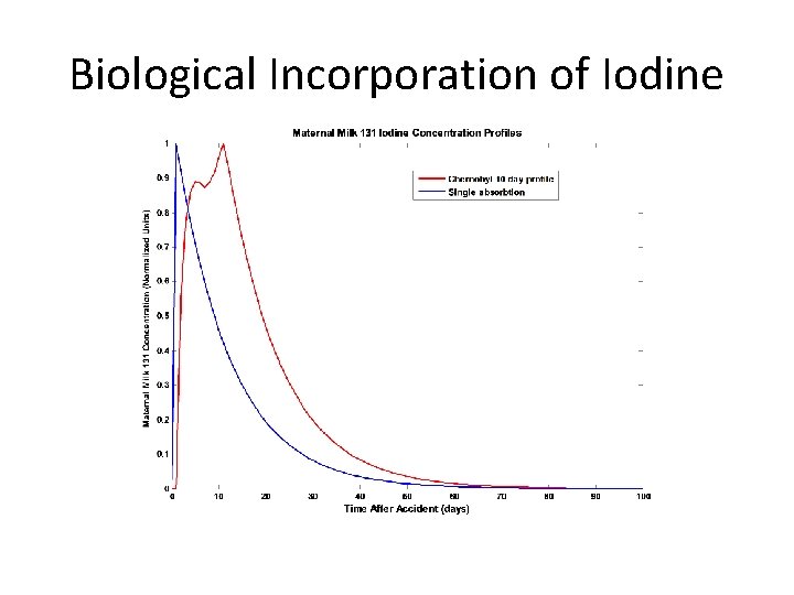 Biological Incorporation of Iodine 