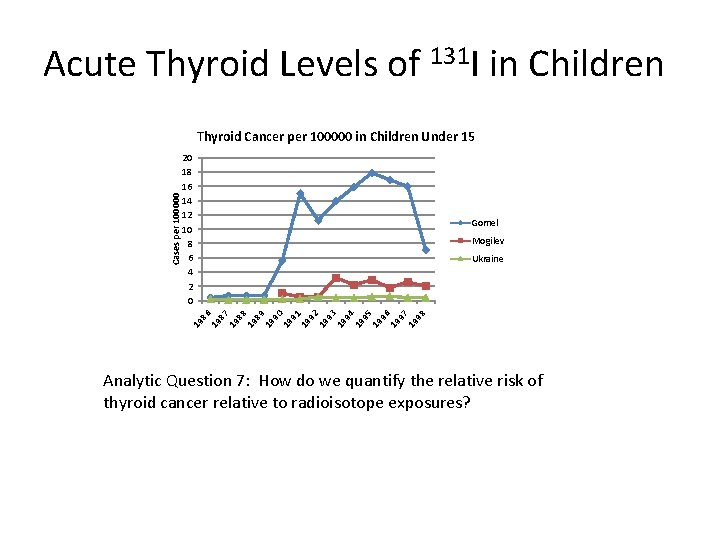 Acute Thyroid Levels of 131 I in Children 20 18 16 14 12 10