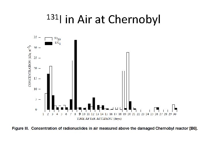 131 I in Air at Chernobyl 