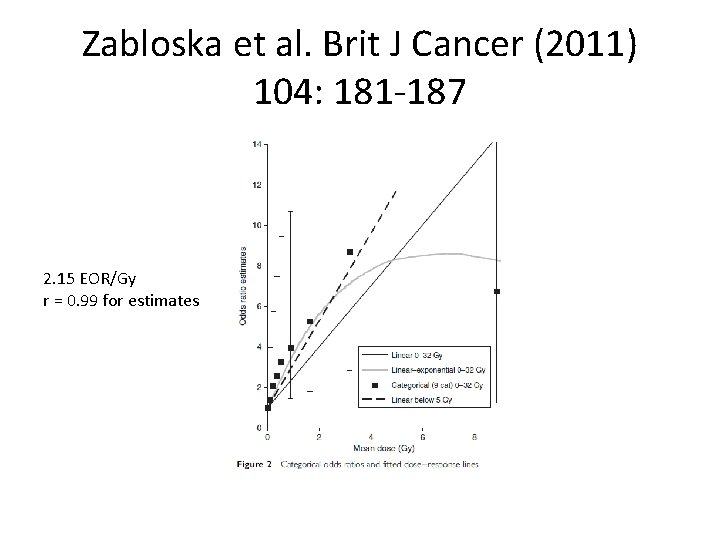 Zabloska et al. Brit J Cancer (2011) 104: 181 -187 2. 15 EOR/Gy r